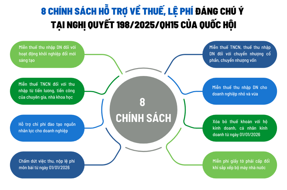 8 chính sách hỗ trợ về thuế, lệ phí đáng chú ý tại Nghị quyết 198/2025/QH15 của Quốc hội